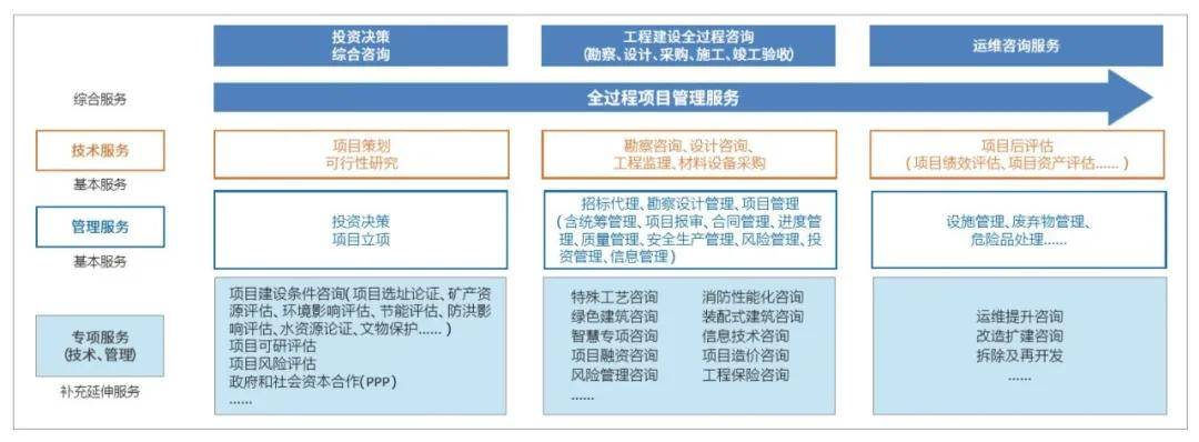 技术管理设计企业全过程工程咨询服务新路径