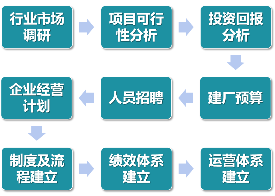企业初期阶段的战略导航 全方位投资项目咨询服务解析