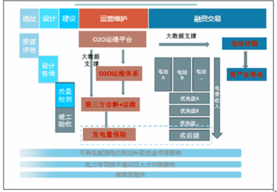 电站总投资额、第三方运维和发电量保险及市场空间分析