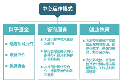 冯·李比希创业中心运作模式及其企业投资项目咨询服务解读