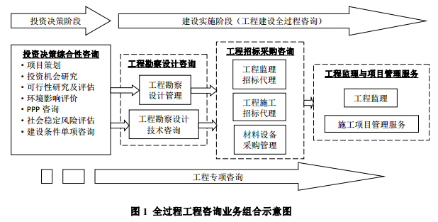 全过程工程咨询服务技术标准来了！企业转型迫在眉睫